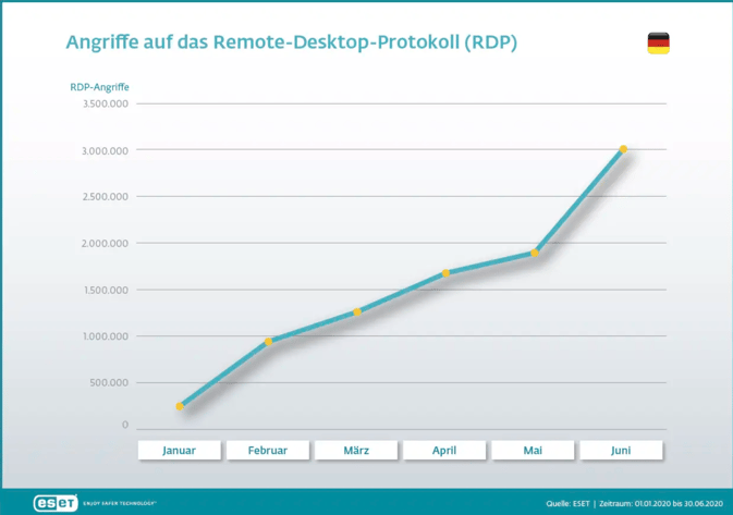 Corona-Pandemie lässt laut ESET Angriffe auf RDP steigen